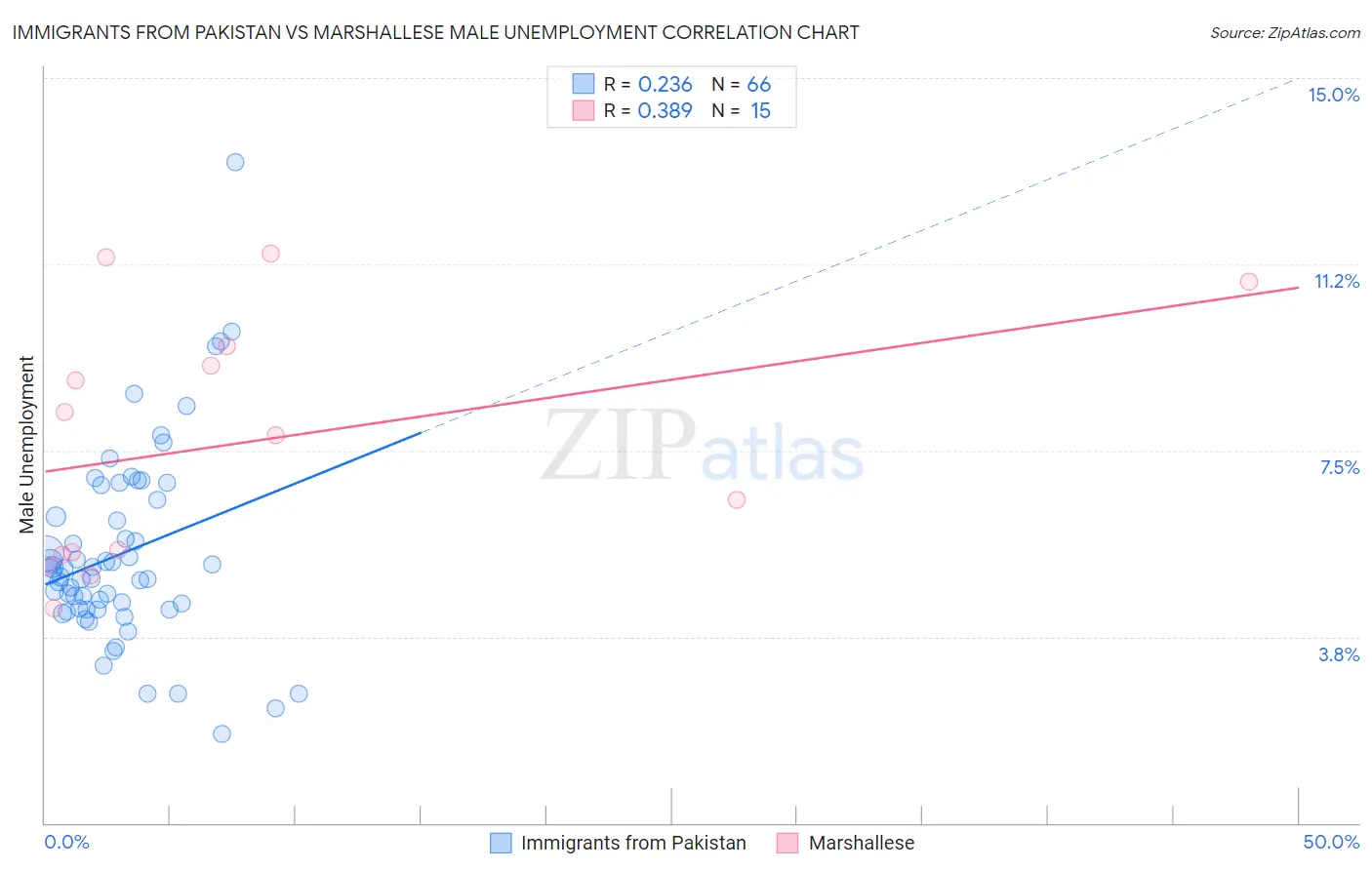 Immigrants from Pakistan vs Marshallese Male Unemployment