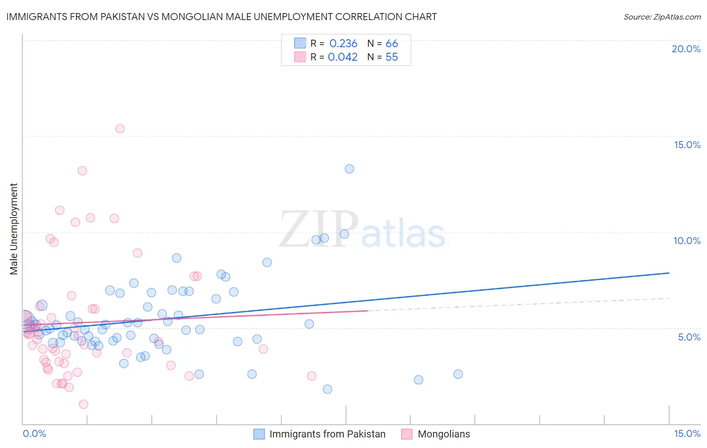 Immigrants from Pakistan vs Mongolian Male Unemployment