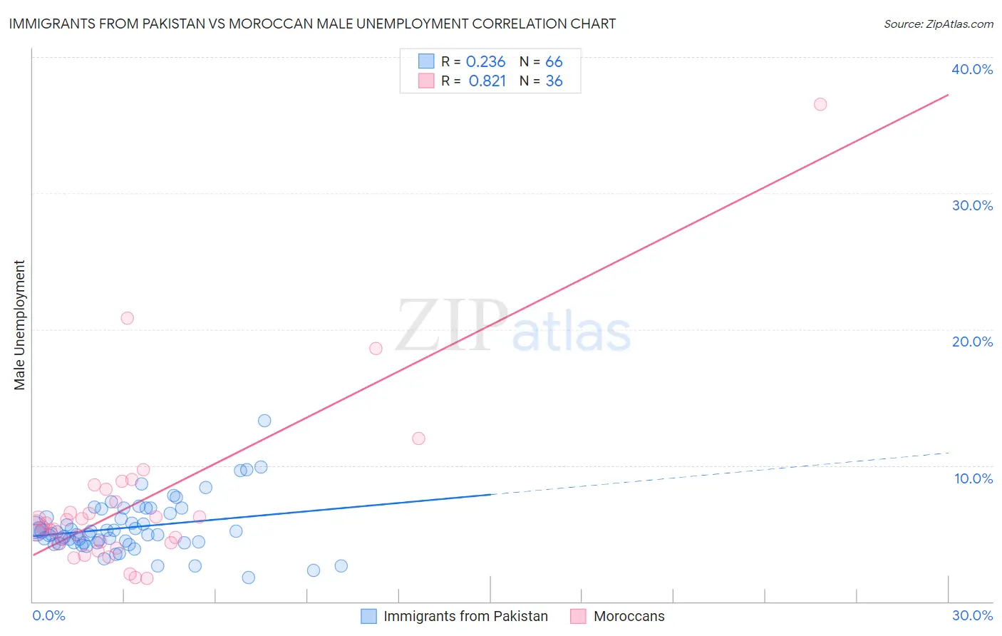 Immigrants from Pakistan vs Moroccan Male Unemployment