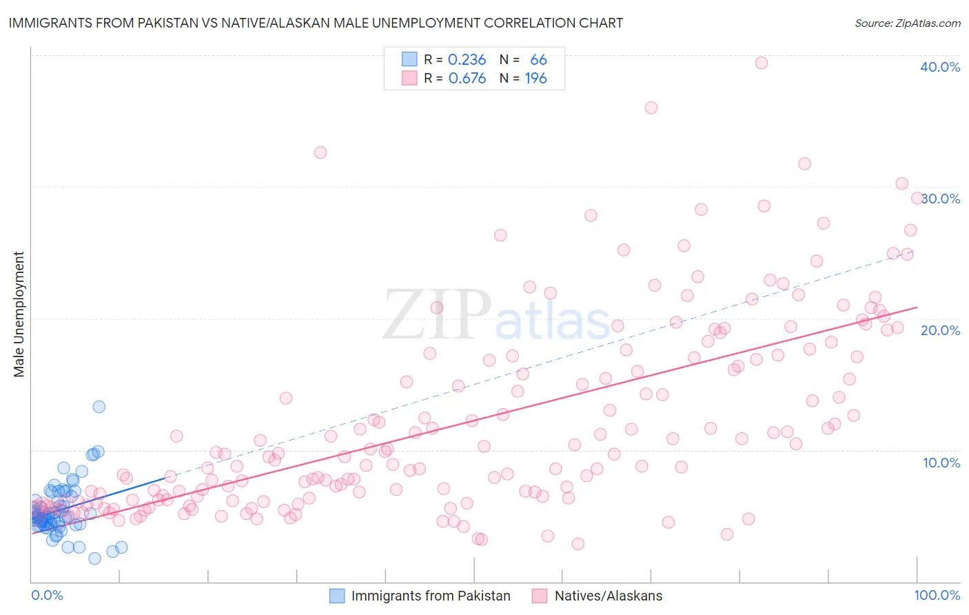 Immigrants from Pakistan vs Native/Alaskan Male Unemployment