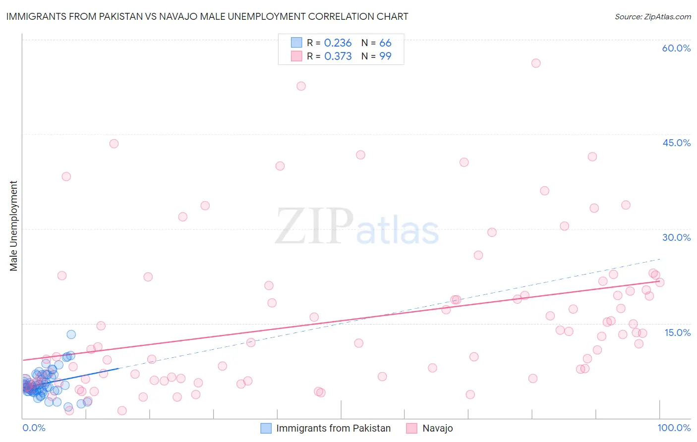 Immigrants from Pakistan vs Navajo Male Unemployment
