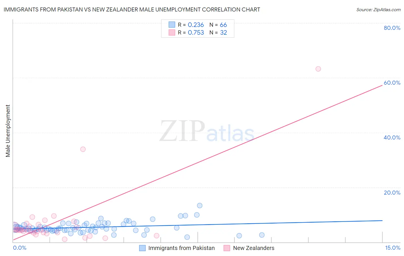 Immigrants from Pakistan vs New Zealander Male Unemployment