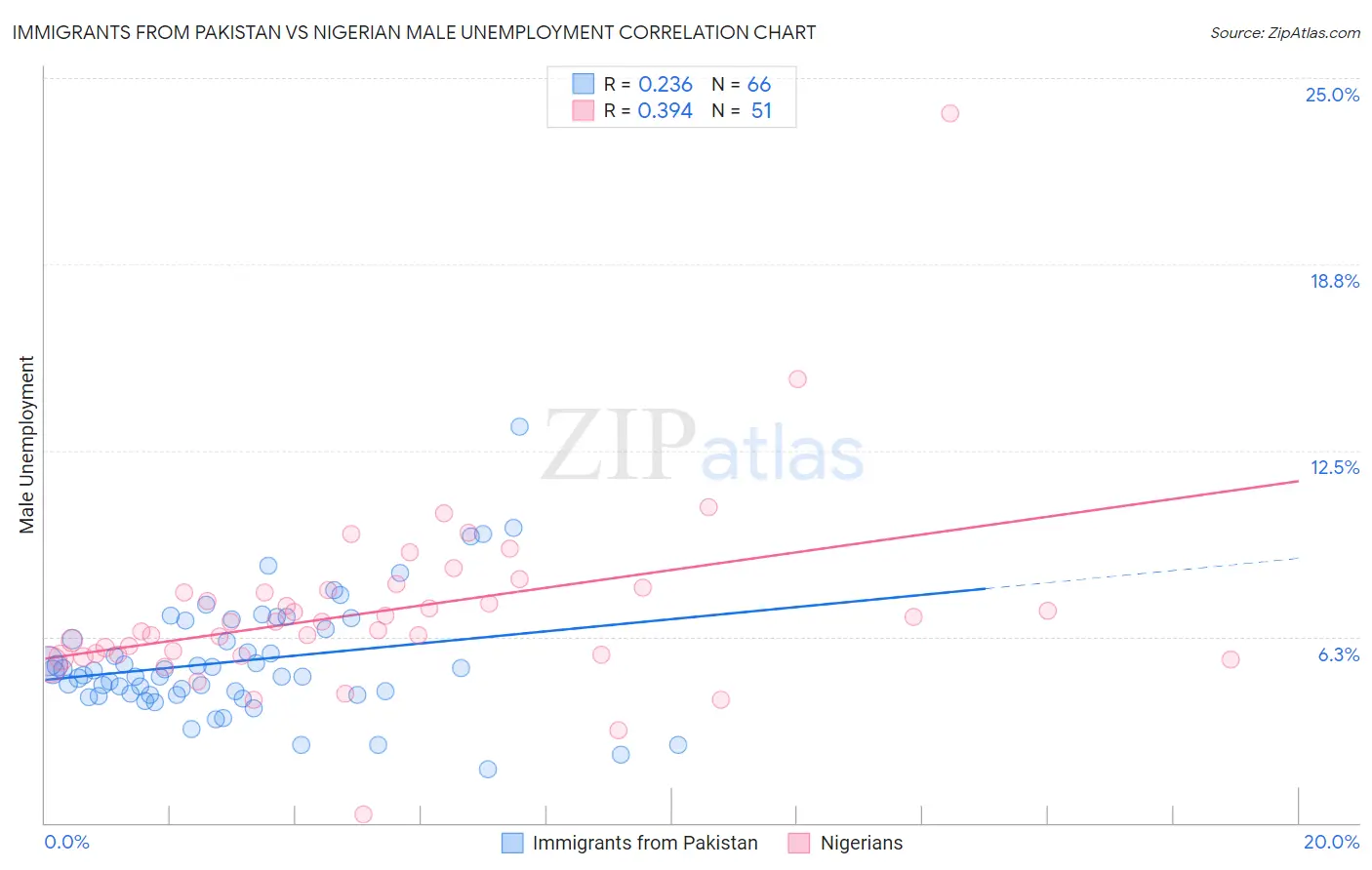 Immigrants from Pakistan vs Nigerian Male Unemployment