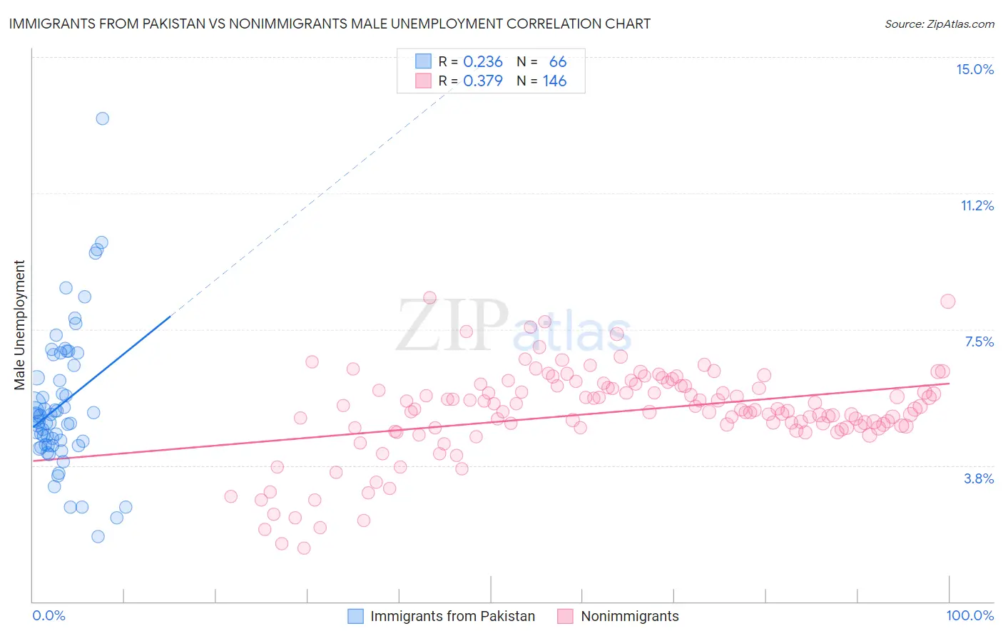 Immigrants from Pakistan vs Nonimmigrants Male Unemployment