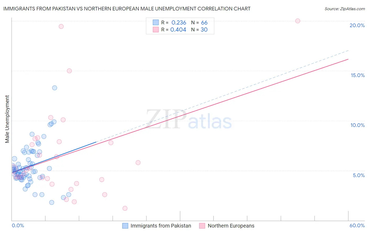 Immigrants from Pakistan vs Northern European Male Unemployment