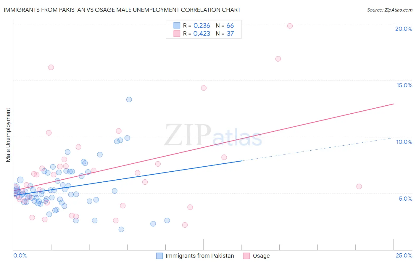 Immigrants from Pakistan vs Osage Male Unemployment