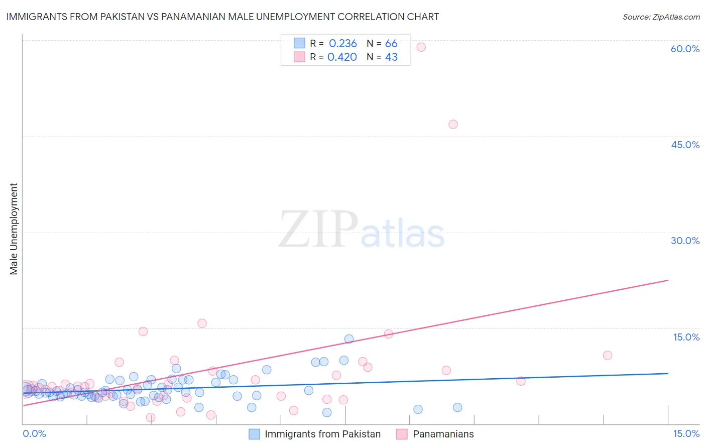 Immigrants from Pakistan vs Panamanian Male Unemployment