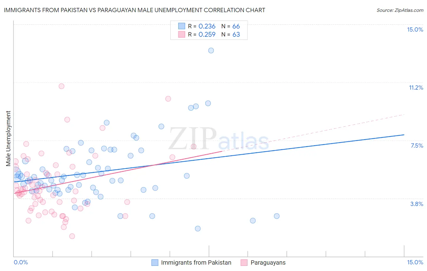 Immigrants from Pakistan vs Paraguayan Male Unemployment