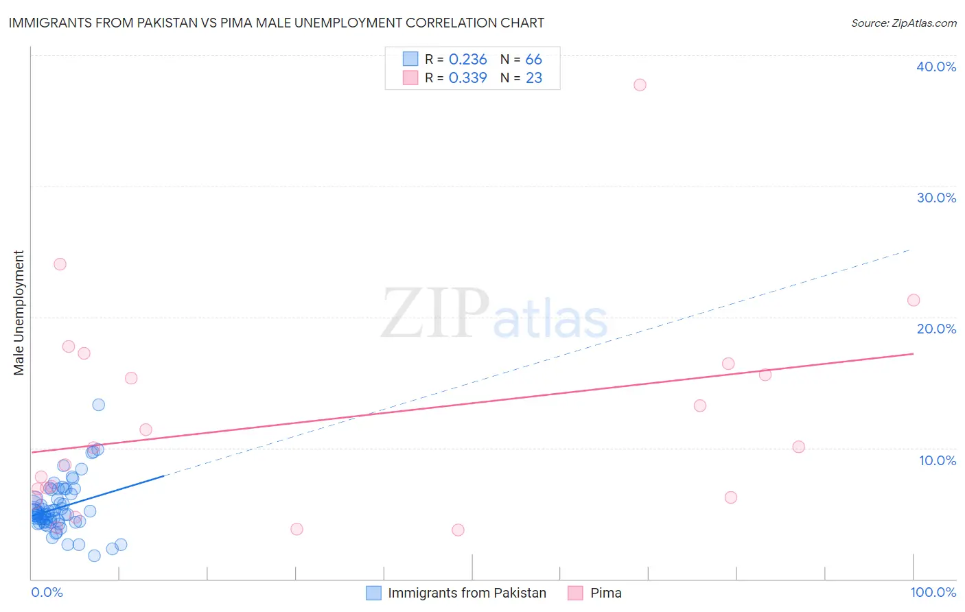 Immigrants from Pakistan vs Pima Male Unemployment