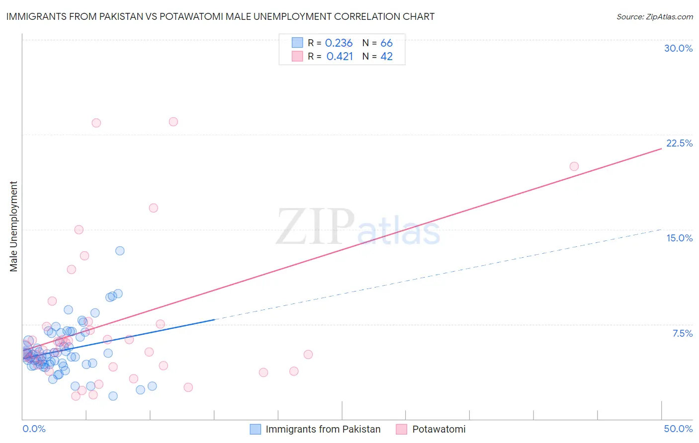 Immigrants from Pakistan vs Potawatomi Male Unemployment