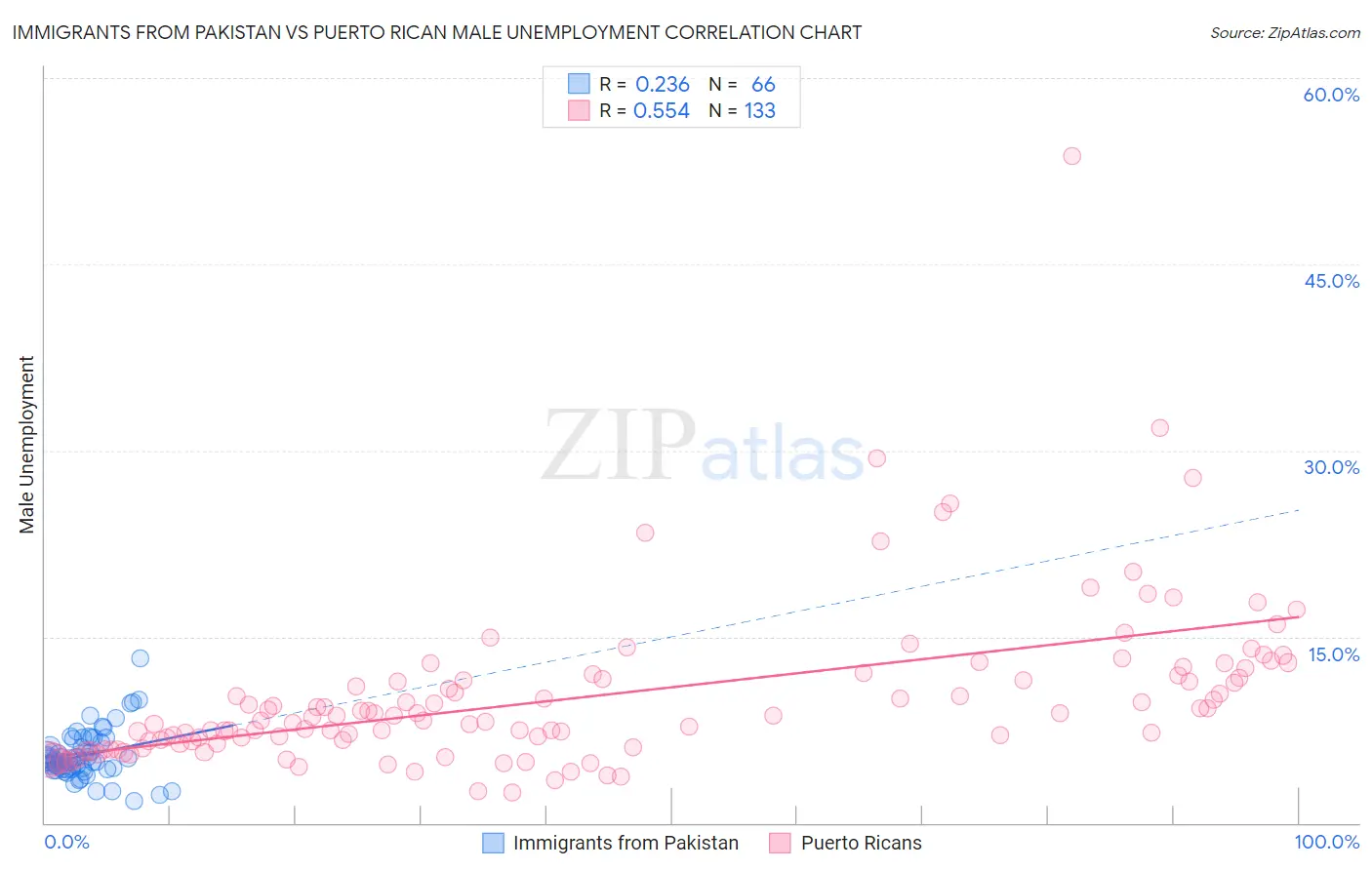 Immigrants from Pakistan vs Puerto Rican Male Unemployment