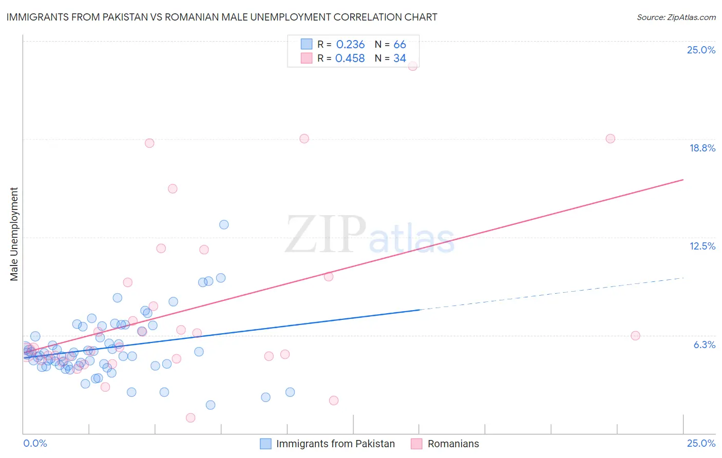 Immigrants from Pakistan vs Romanian Male Unemployment