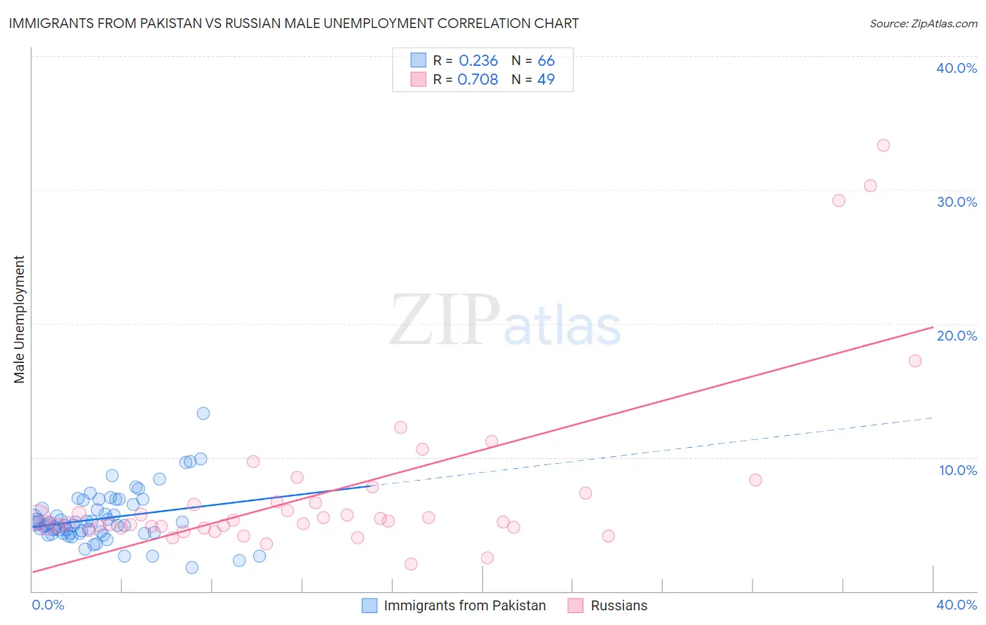 Immigrants from Pakistan vs Russian Male Unemployment