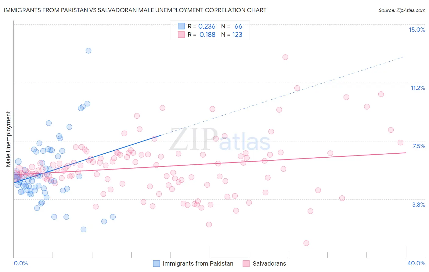 Immigrants from Pakistan vs Salvadoran Male Unemployment