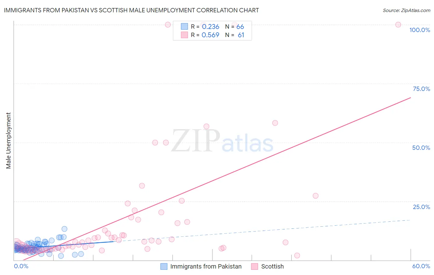 Immigrants from Pakistan vs Scottish Male Unemployment