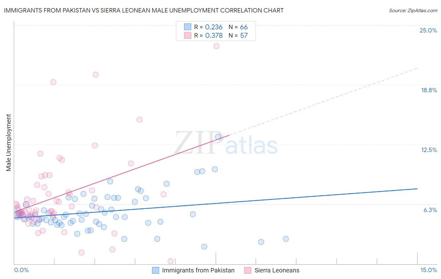 Immigrants from Pakistan vs Sierra Leonean Male Unemployment