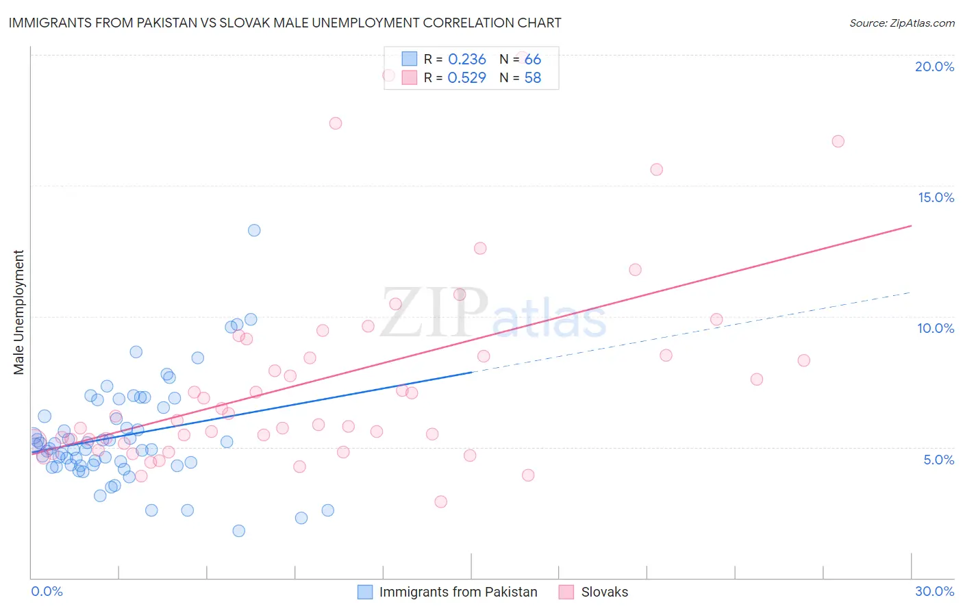 Immigrants from Pakistan vs Slovak Male Unemployment
