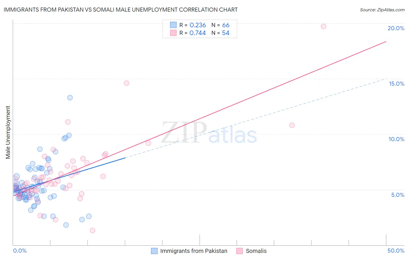 Immigrants from Pakistan vs Somali Male Unemployment