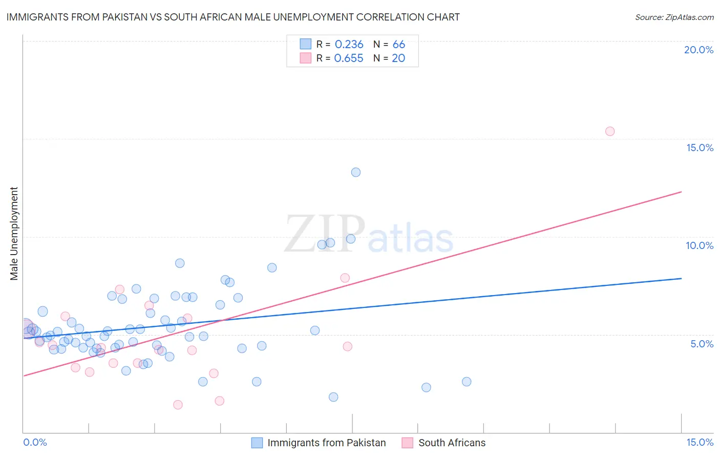 Immigrants from Pakistan vs South African Male Unemployment