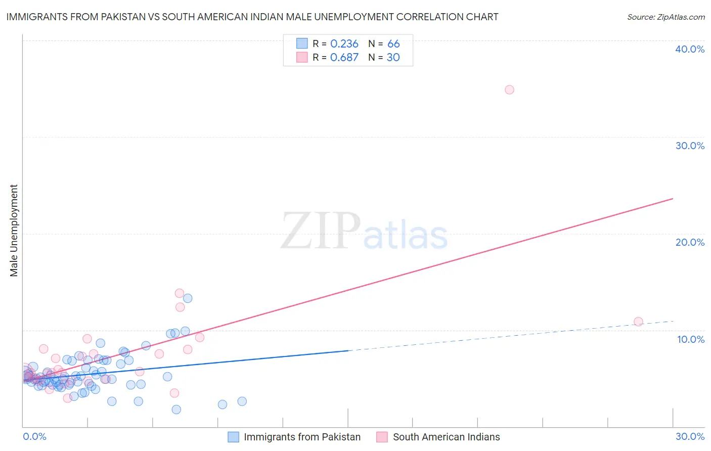 Immigrants from Pakistan vs South American Indian Male Unemployment