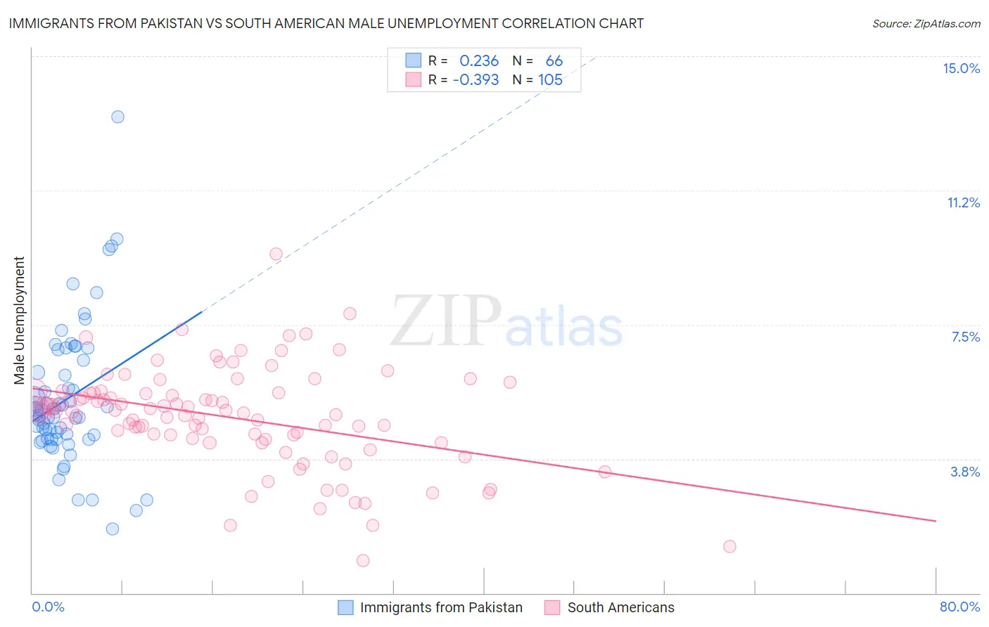 Immigrants from Pakistan vs South American Male Unemployment