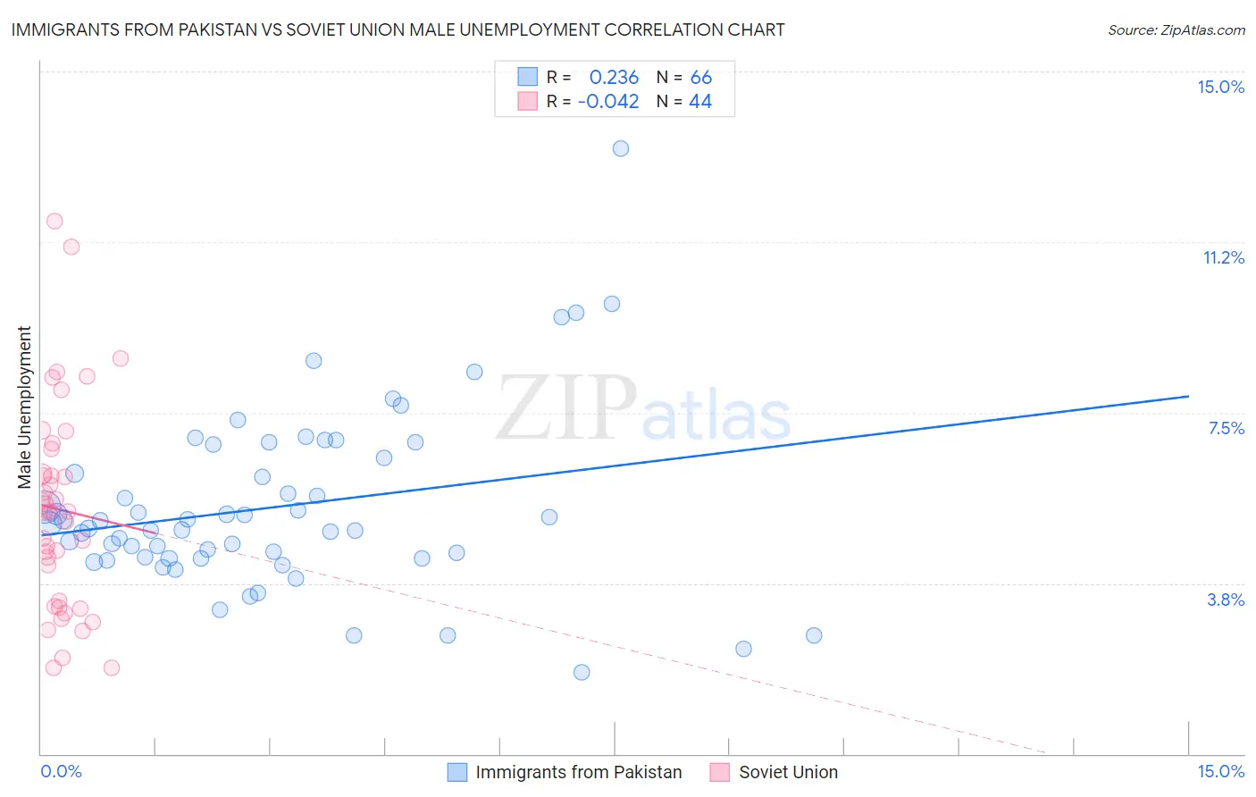 Immigrants from Pakistan vs Soviet Union Male Unemployment