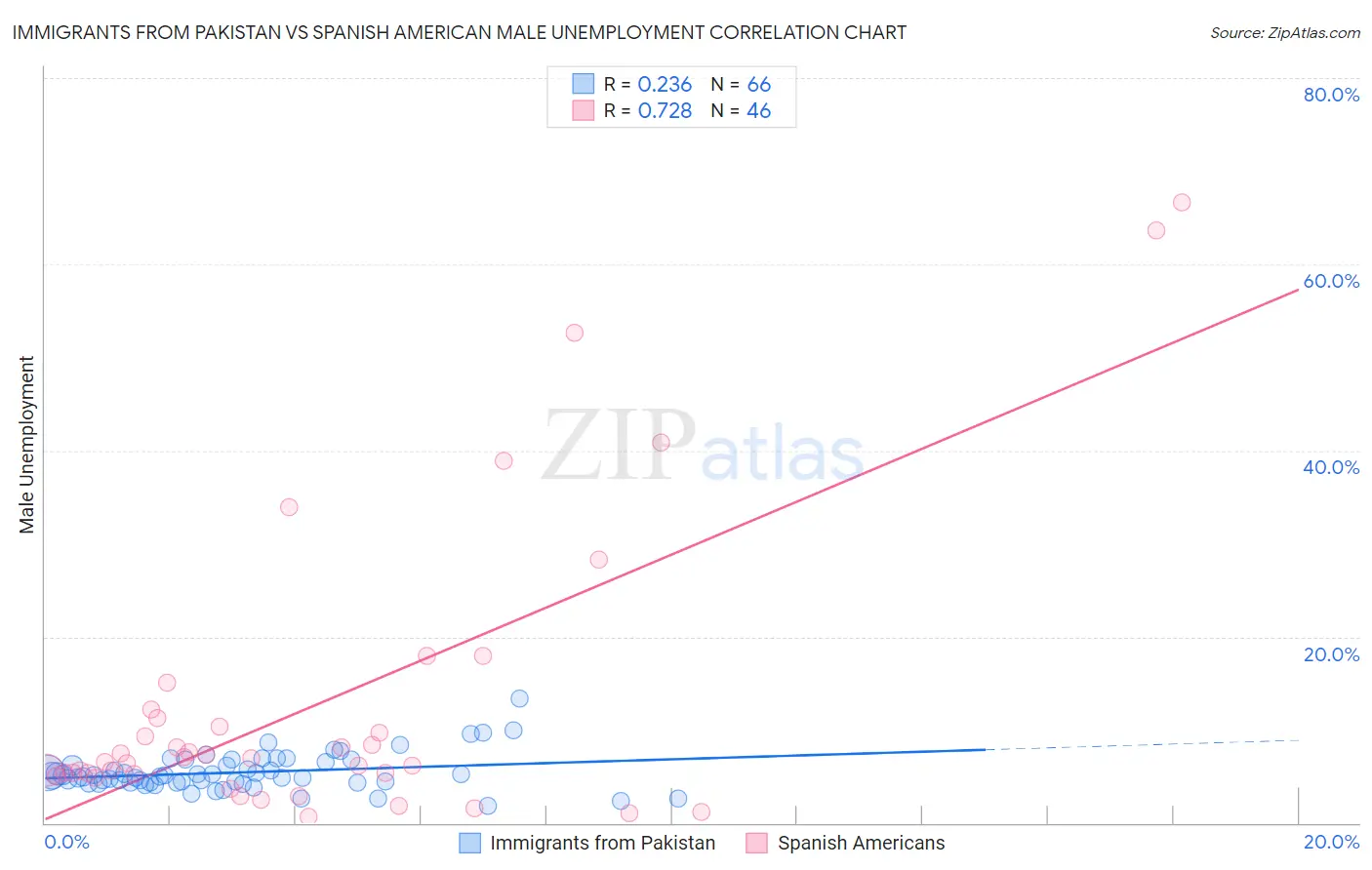 Immigrants from Pakistan vs Spanish American Male Unemployment