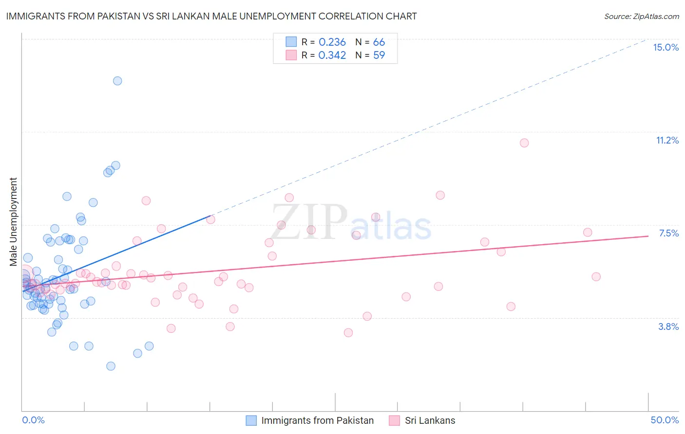 Immigrants from Pakistan vs Sri Lankan Male Unemployment