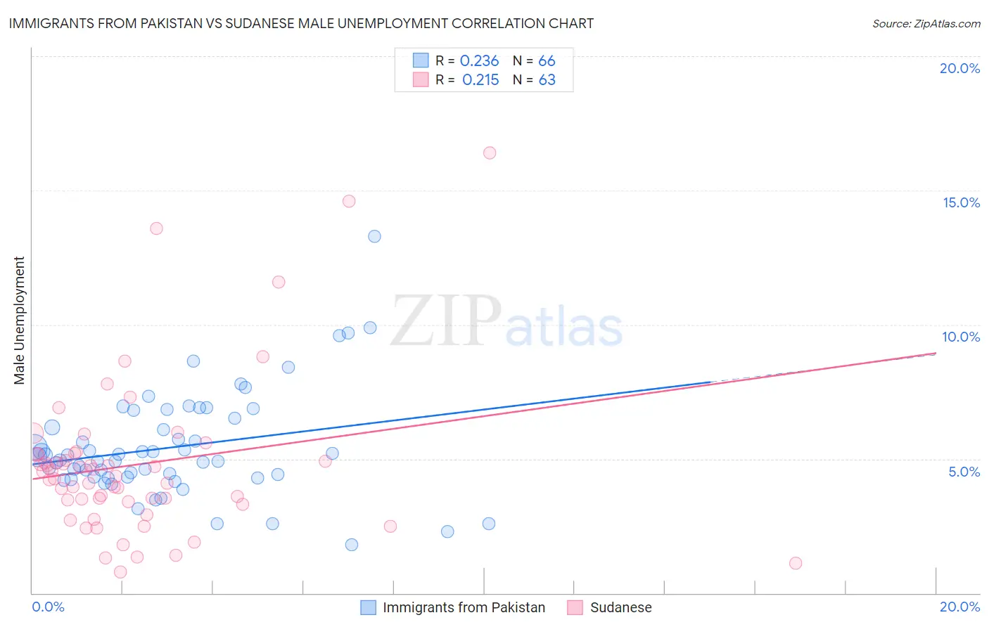 Immigrants from Pakistan vs Sudanese Male Unemployment