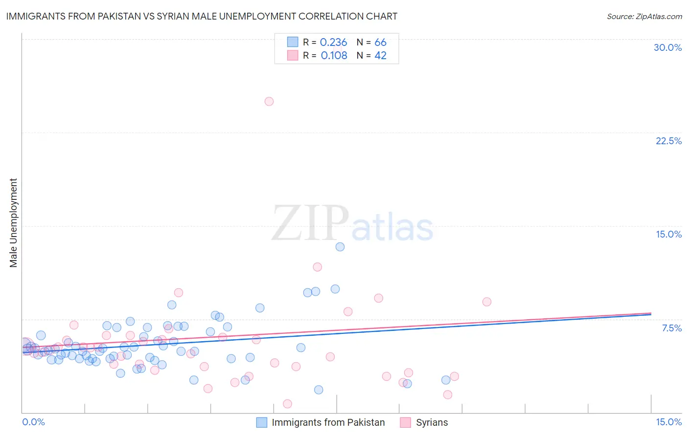 Immigrants from Pakistan vs Syrian Male Unemployment