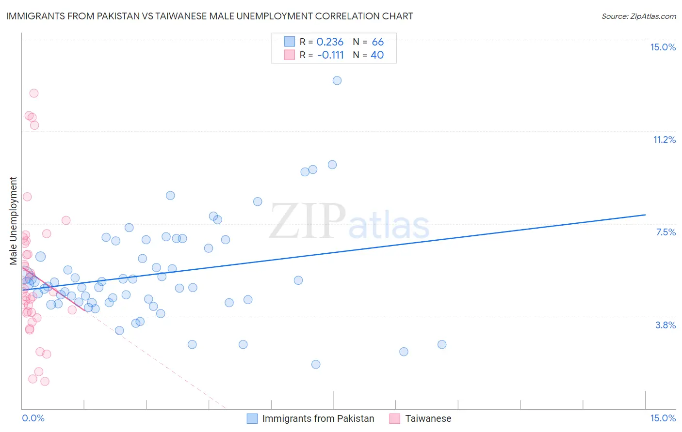 Immigrants from Pakistan vs Taiwanese Male Unemployment