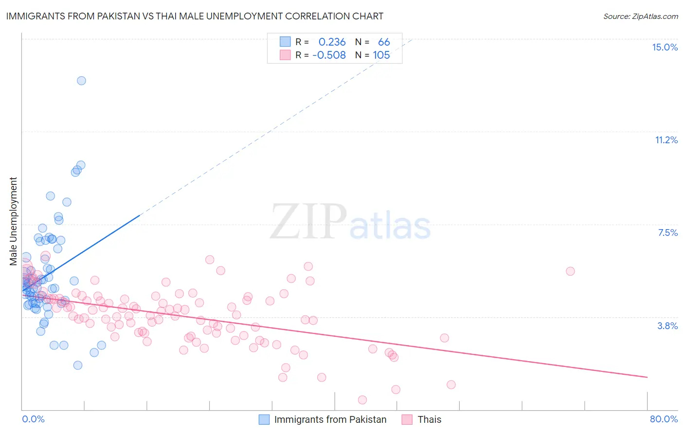 Immigrants from Pakistan vs Thai Male Unemployment