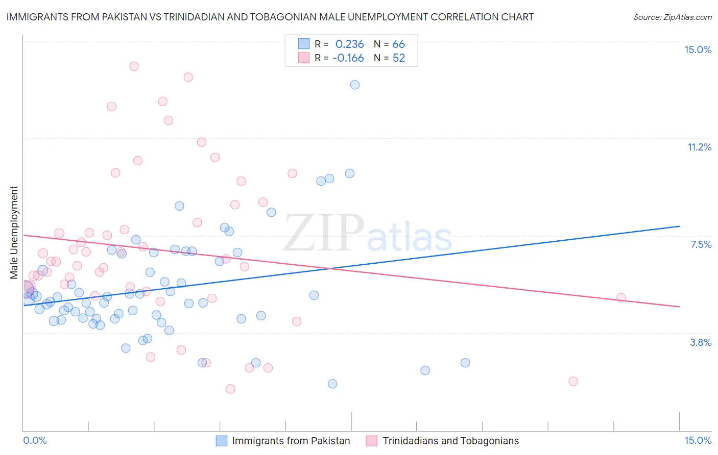 Immigrants from Pakistan vs Trinidadian and Tobagonian Male Unemployment