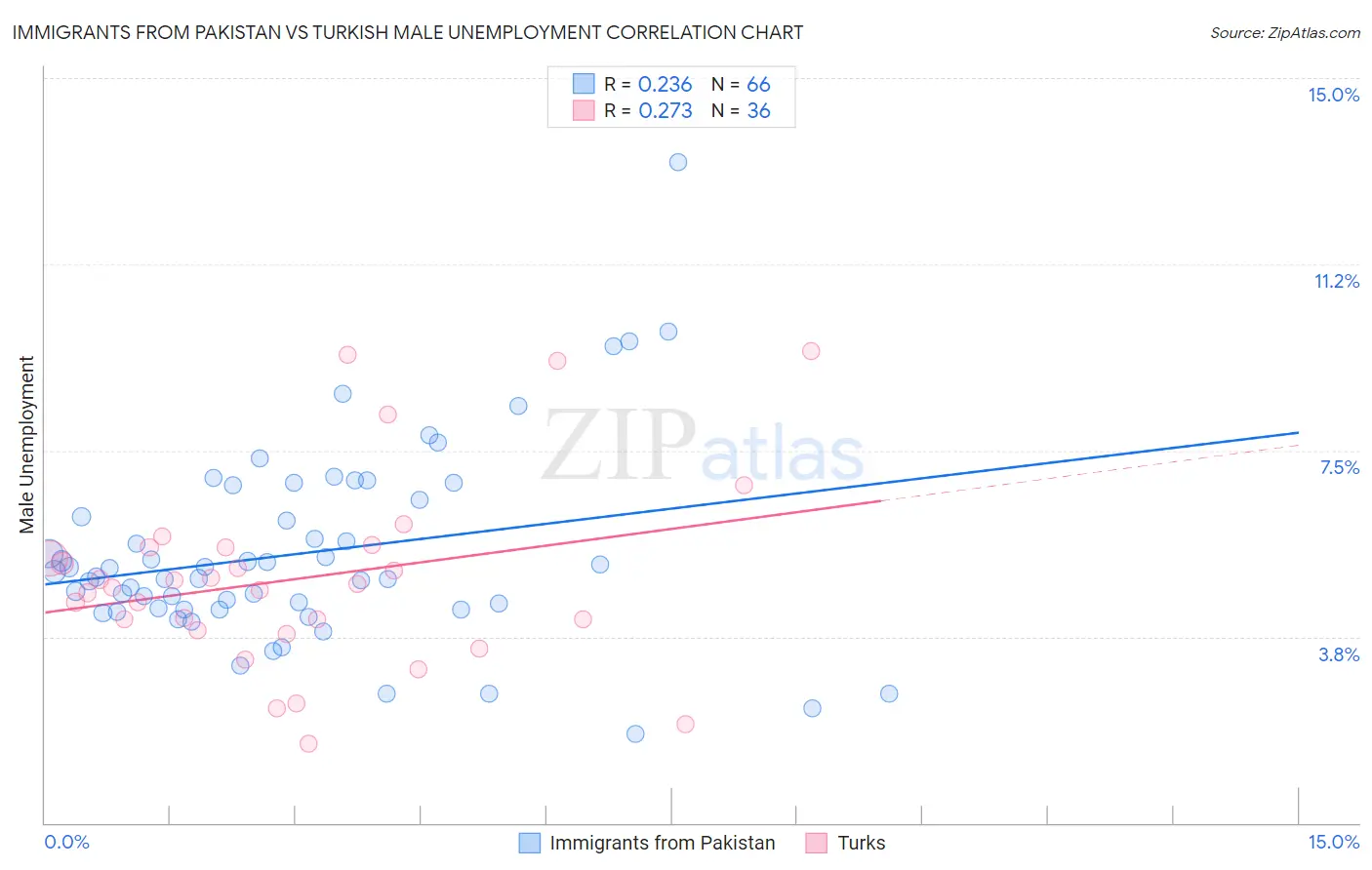 Immigrants from Pakistan vs Turkish Male Unemployment