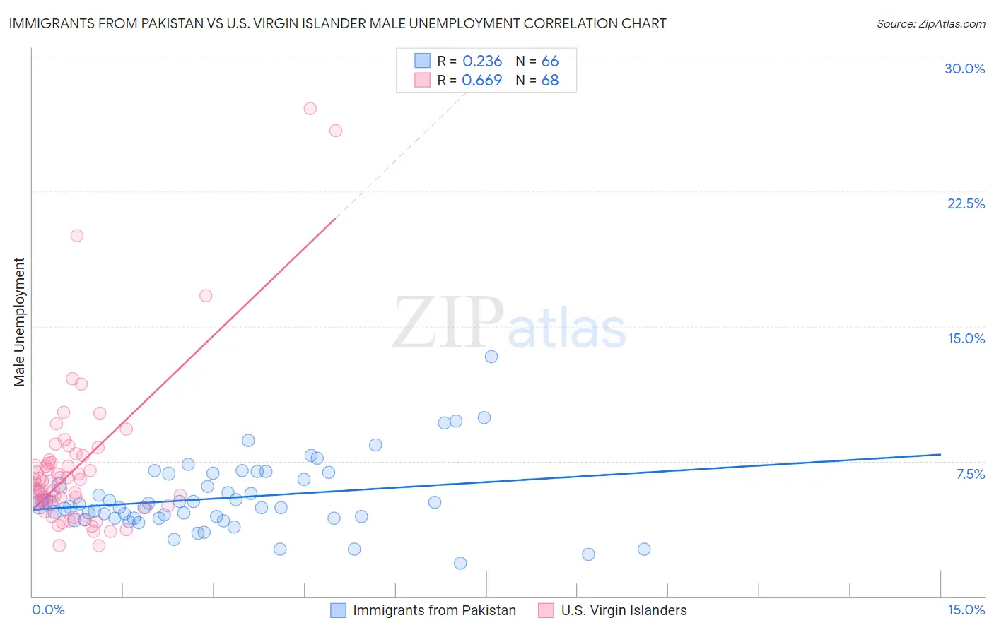 Immigrants from Pakistan vs U.S. Virgin Islander Male Unemployment