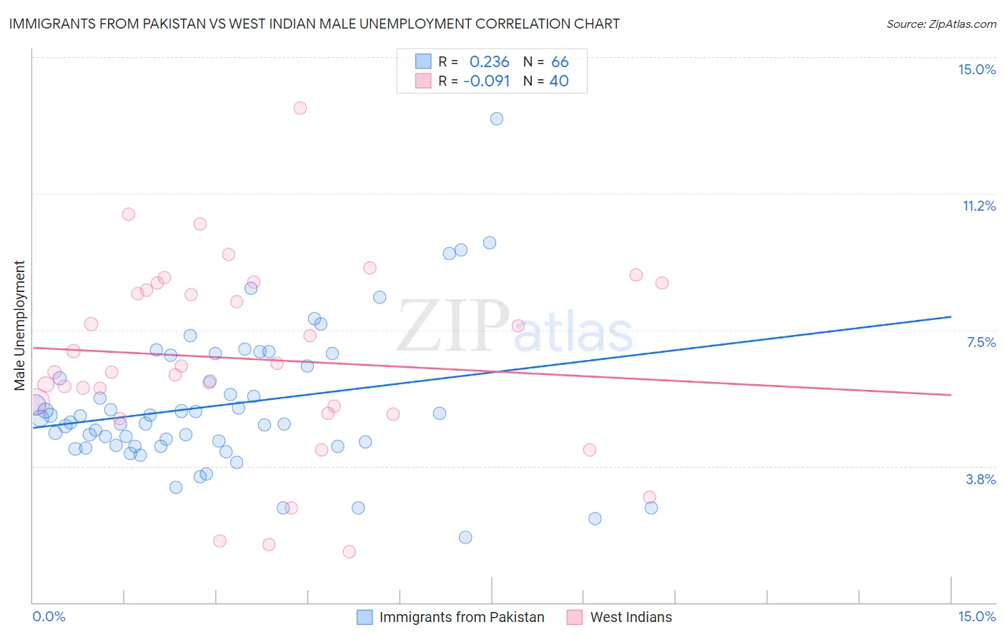Immigrants from Pakistan vs West Indian Male Unemployment