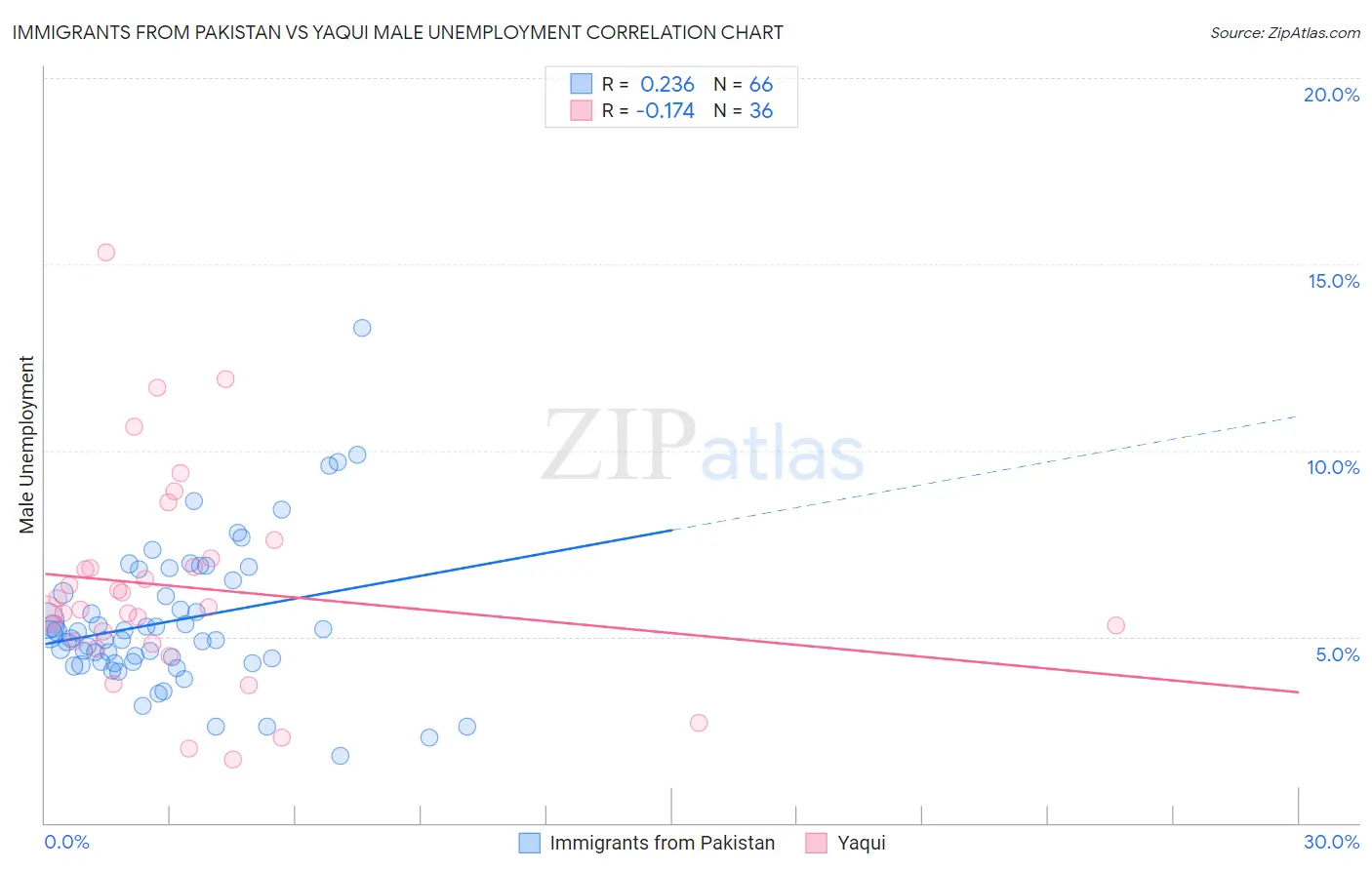 Immigrants from Pakistan vs Yaqui Male Unemployment