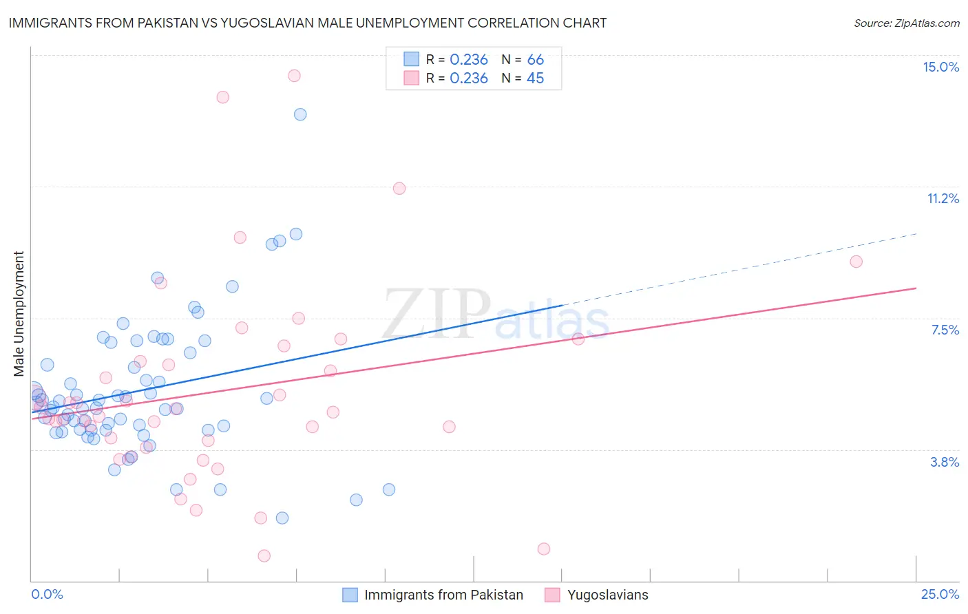 Immigrants from Pakistan vs Yugoslavian Male Unemployment