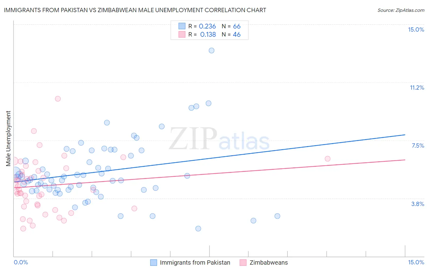 Immigrants from Pakistan vs Zimbabwean Male Unemployment