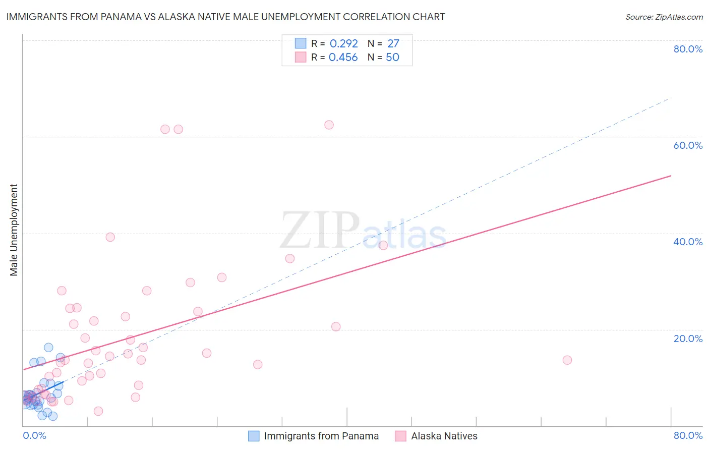 Immigrants from Panama vs Alaska Native Male Unemployment