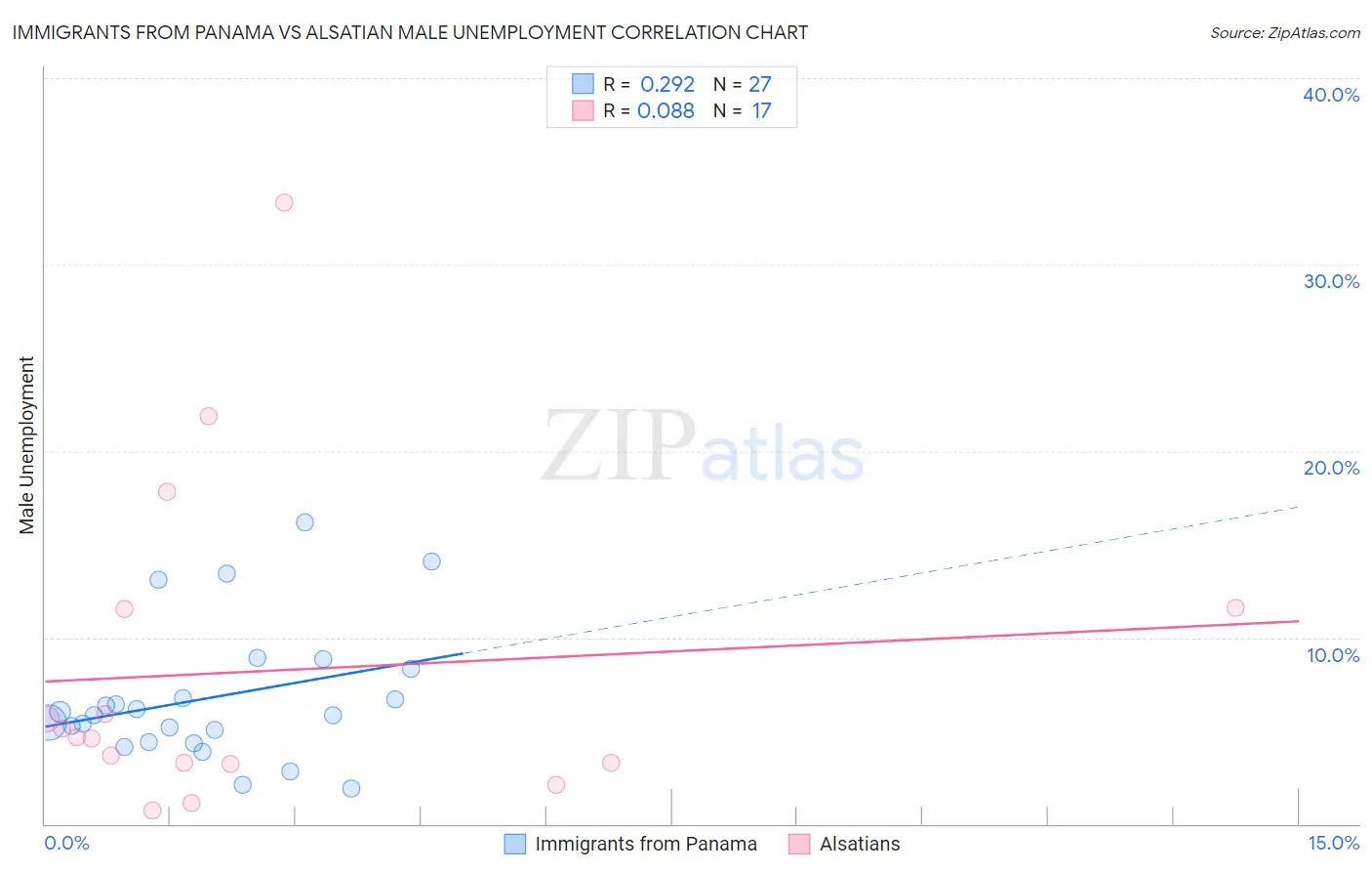 Immigrants from Panama vs Alsatian Male Unemployment