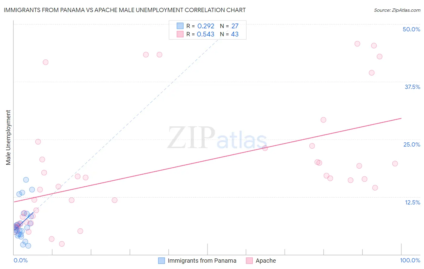 Immigrants from Panama vs Apache Male Unemployment