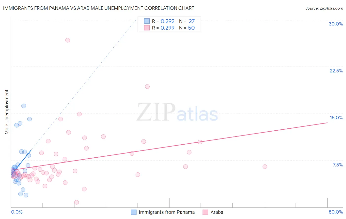Immigrants from Panama vs Arab Male Unemployment