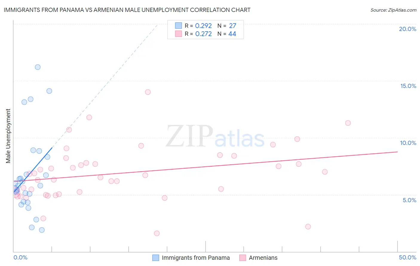 Immigrants from Panama vs Armenian Male Unemployment