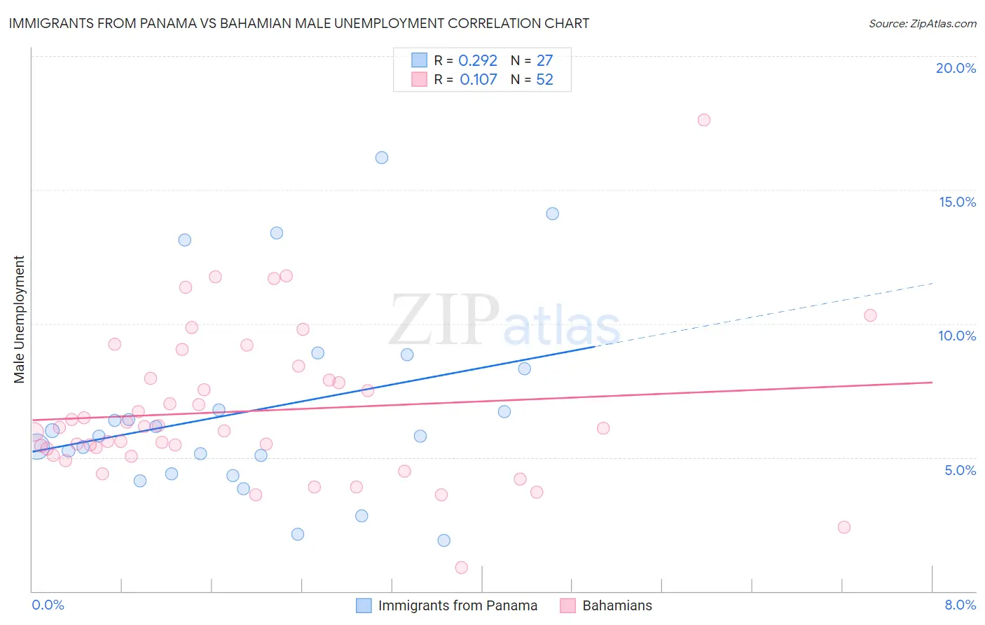 Immigrants from Panama vs Bahamian Male Unemployment