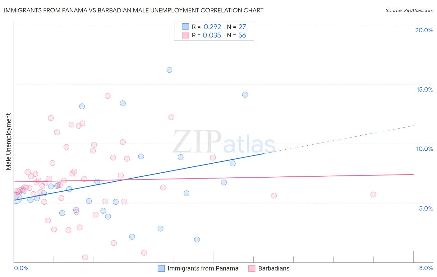 Immigrants from Panama vs Barbadian Male Unemployment
