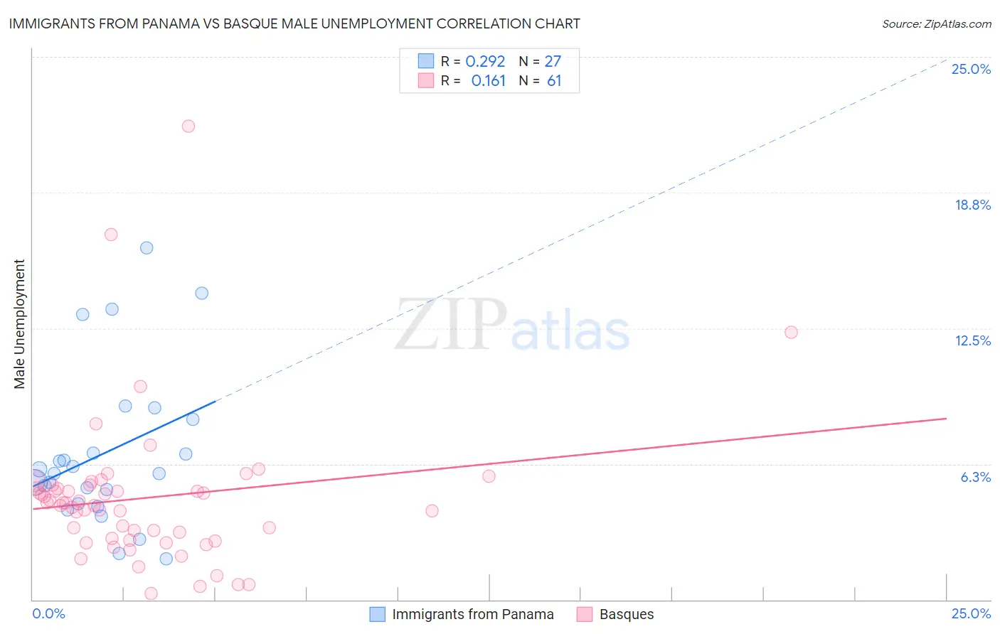 Immigrants from Panama vs Basque Male Unemployment