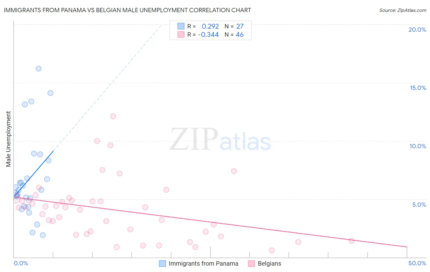 Immigrants from Panama vs Belgian Male Unemployment