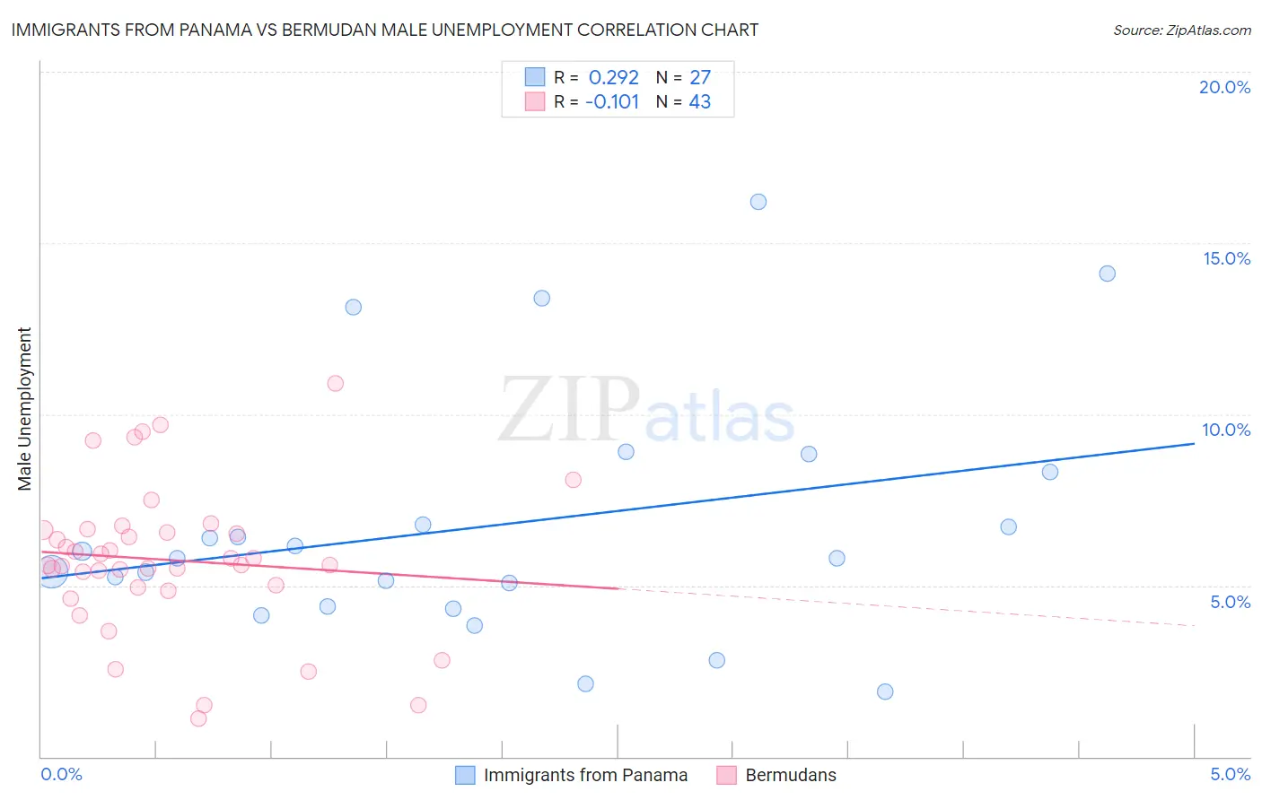 Immigrants from Panama vs Bermudan Male Unemployment