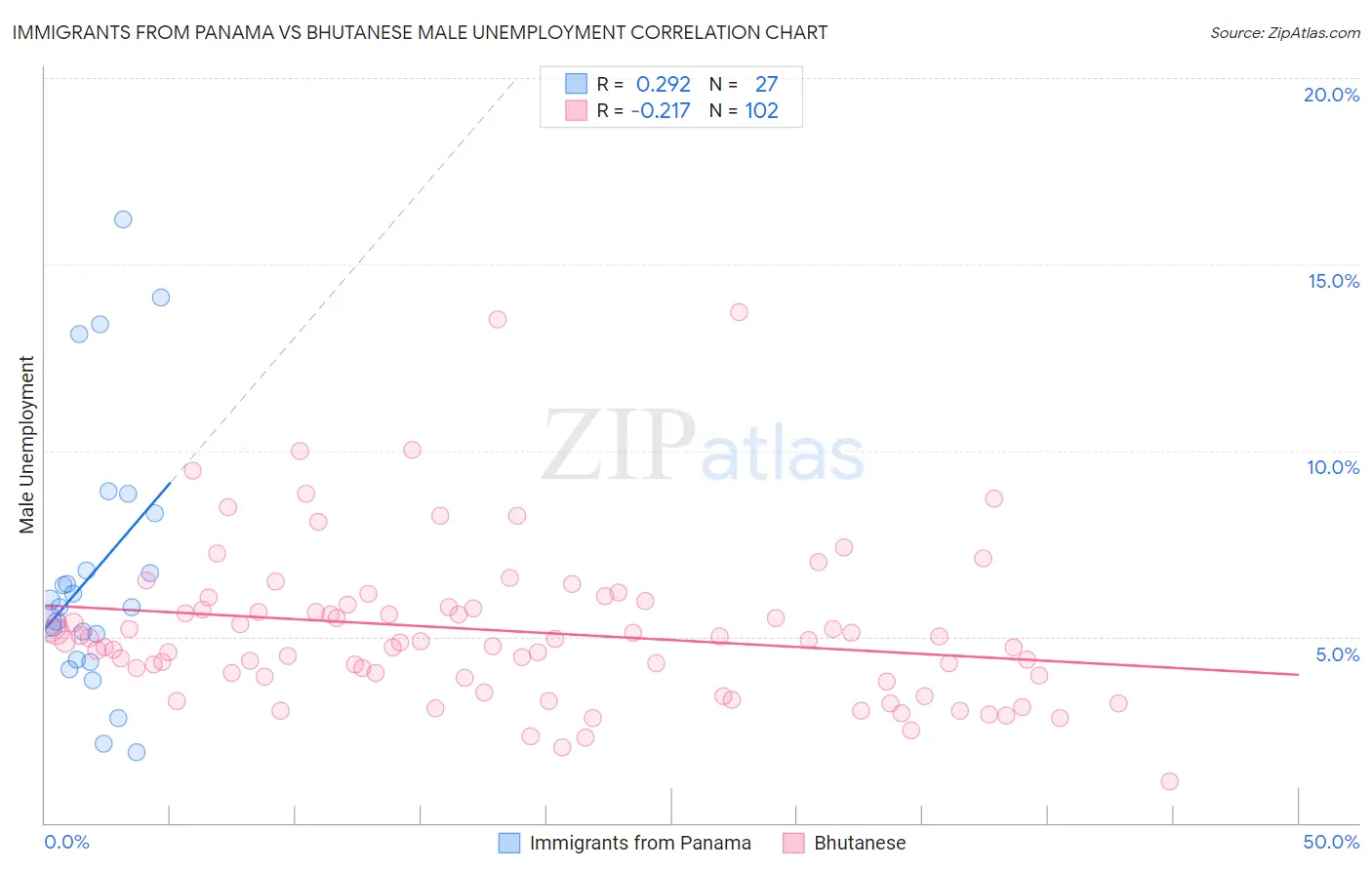 Immigrants from Panama vs Bhutanese Male Unemployment